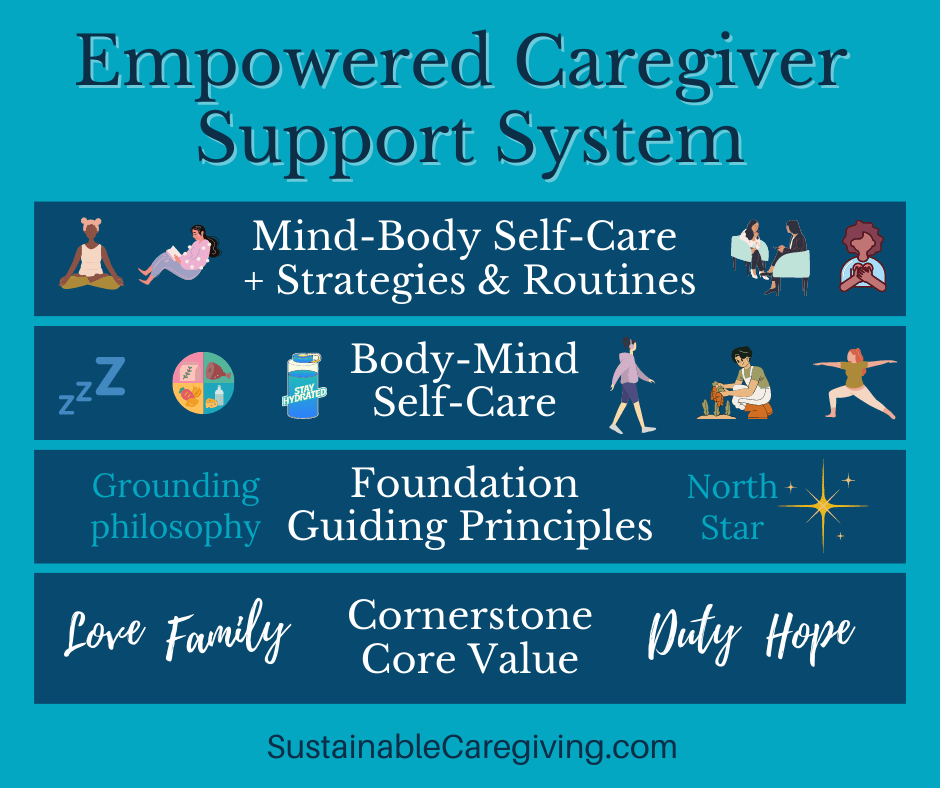 Caregiver support system levels, base level is cornerstone core value, next level is foundation grounding principles, next level is body-mind self-care and the top level is mind-body self-care plus strategies and routines
